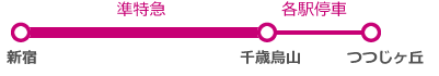 新宿から千歳烏山まで準特急、千歳烏山からつつじが丘まで各駅停車