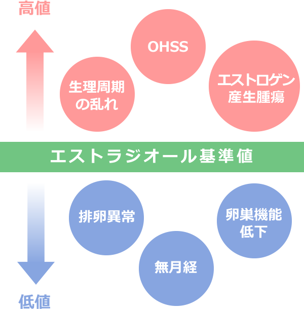 E２（血中エストラジオール）を正常値にする イラスト